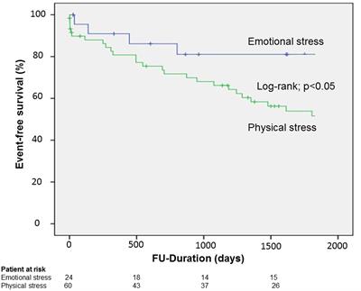 Comparison and Outcome Analysis of Patients with <mark class="highlighted">Takotsubo Cardiomyopathy</mark> Triggered by Emotional Stress or Physical Stress